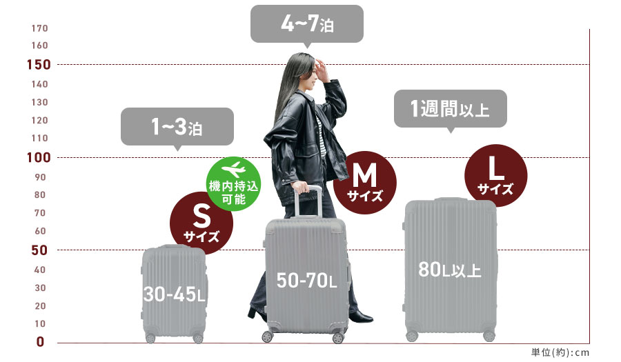 宿泊日数目安 画像