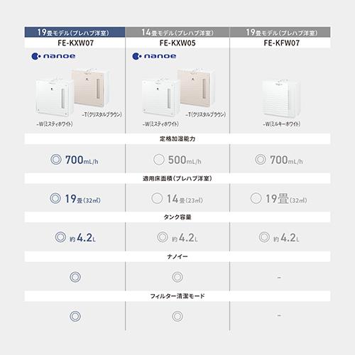 長期保証付】パナソニック(Panasonic) FE-KXW07-W ｽﾃｨﾎﾜｲﾄ ナノイー