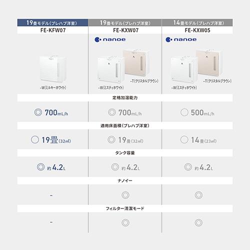 長期保証付】パナソニック(Panasonic) FE-KFW07-W ﾐﾙｷｰﾎﾜｲﾄ ヒーター