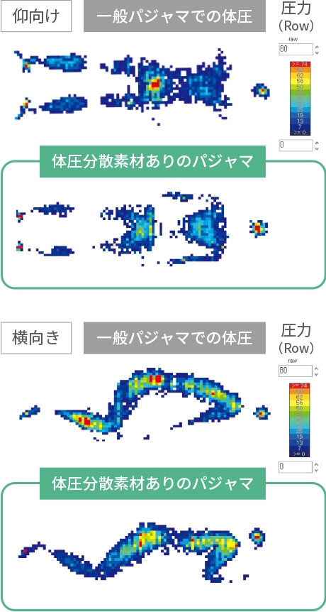 腰まわりの体圧分散性能の図