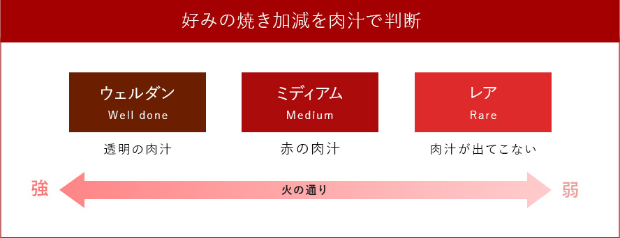 好みの焼き加減を肉汁で判断 ウェルダン Well done 透明の肉汁 ミディアム Medium 赤の肉汁 レア Rare 肉汁が出てこない 強 火の通り 弱