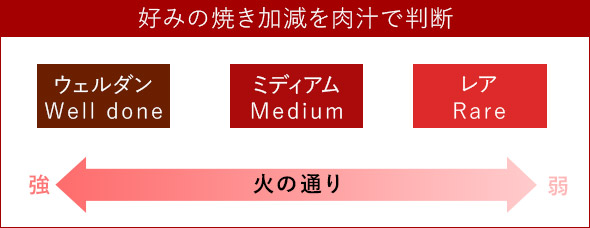 好みの焼き加減を肉汁で判断 ウェルダン Well done 透明の肉汁 ミディアム Medium 赤の肉汁 レア Rare 肉汁が出てこない 強 火の通り 弱