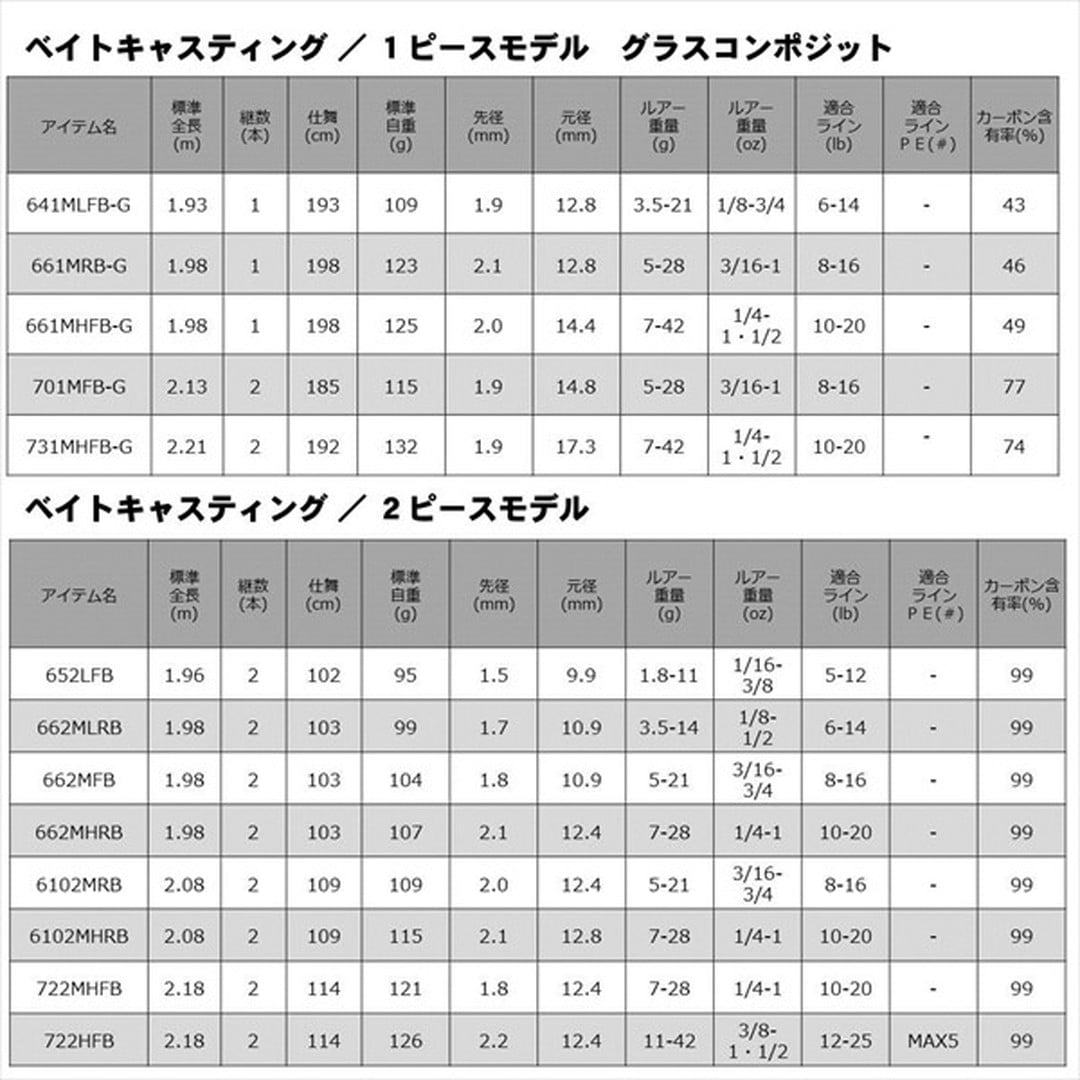 ﾀﾞｲﾜ 20 ﾘﾍﾞﾘｵﾝ 642L/MLXS-ST(ｽﾋﾟﾆﾝｸﾞ 2ﾋﾟｰｽ): 釣具のキャスティング