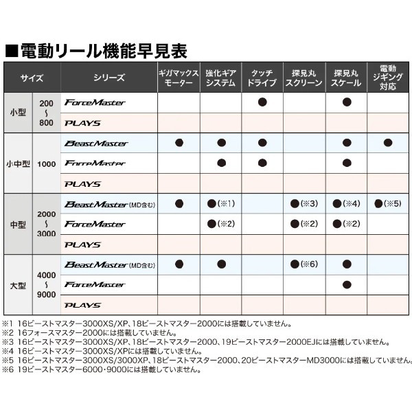 シマノ 電動リール 23フォースマスター 200DH: 釣具のキャスティング