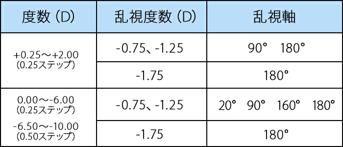 ワンデーピュアうるおいプラス＜乱視用＞製作範囲