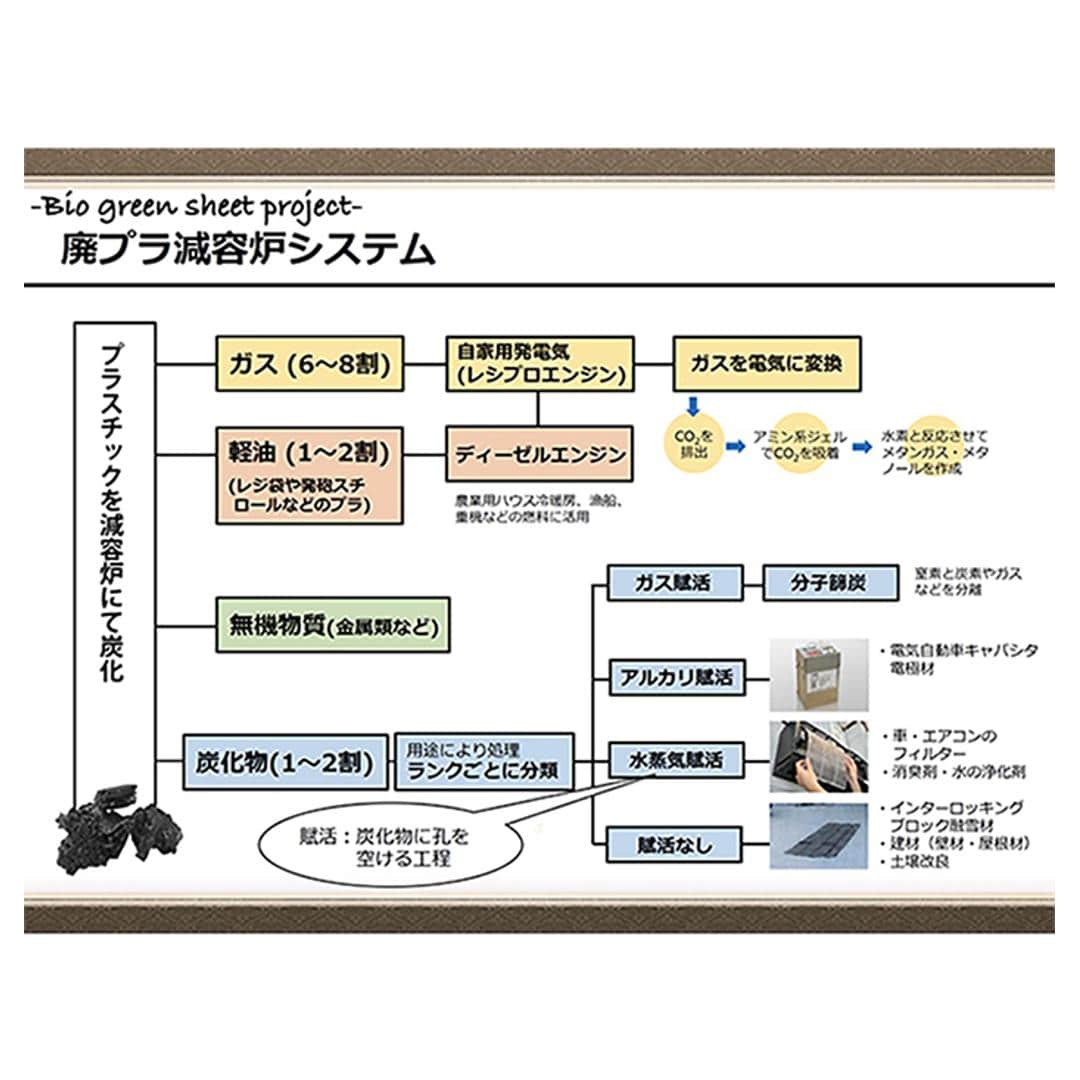 炭 消臭 1kg 大袋 通販 PFAS対策 顆粒炭 バイオ炭 肥料 抗菌 消臭剤 廃プラ炭 汚泥炭 廃プラエコ炭 濾過洗浄 すみ スミ たん チャコール 植物 家庭菜園 ガーデニング雑貨 ガーデニング用品 キッチン 生活雑貨 エコハーブ REH-003 ブラック ・