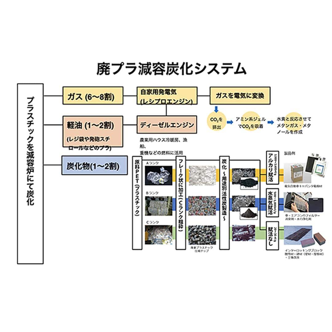 炭 消臭 1kg 大袋 通販 PFAS対策 顆粒炭 バイオ炭 肥料 抗菌 消臭剤 廃プラ炭 汚泥炭 廃プラエコ炭 濾過洗浄 すみ スミ たん チャコール 植物 家庭菜園 ガーデニング雑貨 ガーデニング用品 キッチン 生活雑貨 エコハーブ REH-003 ブラック ・