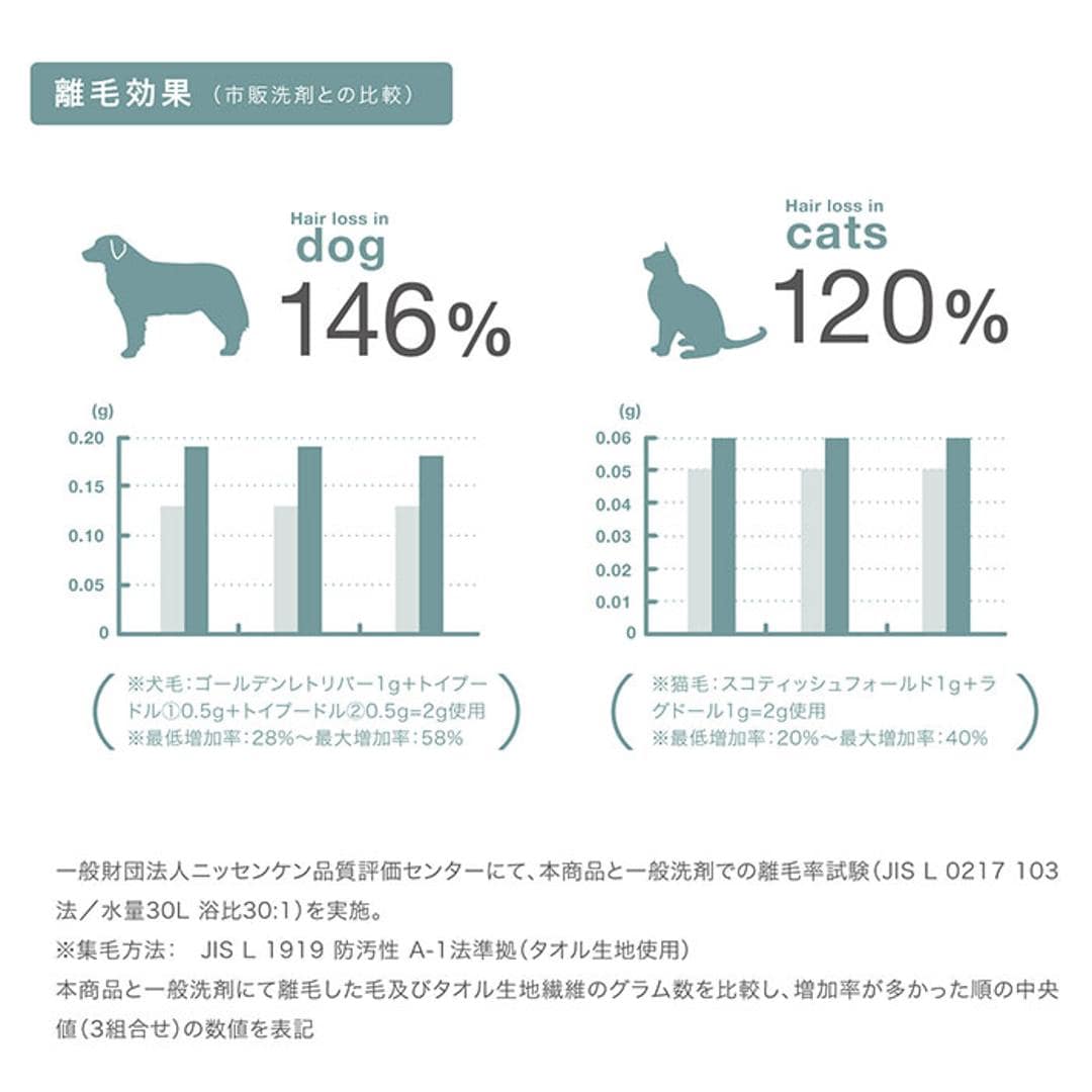 洗濯洗剤 通販 衣類用洗剤 液体洗剤 ペット用洗濯洗剤 500? 洗濯用品 ペットの毛 犬服 猫服 毛が付きにくい ペット 毛玉 ペット衣料 洗たく洗剤 ランドリーグッズ LEONIMAL リオニマル ギフト 贈り物 500ml ・