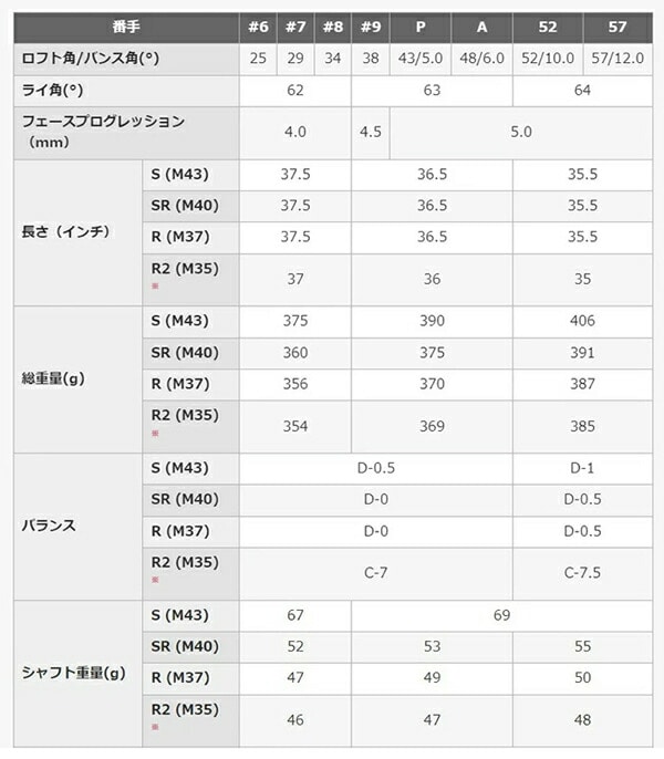 プロギア 05 アイアン 5本セット(#7-A)2023年モデル MCI FOR PRGR カーボンシャフト PRGR IRONS 05 アイアンセット ゴルフクラブ M-43(S) #7-A