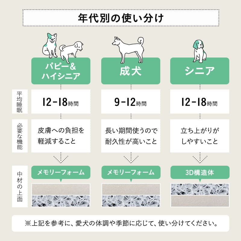 年代に合わせて選ぶ 3Dベッド 犬 ペット ベッド プレミアム ブランケット付 ペットベッド 犬用ベッド 犬用 ベッド Mサイズ Lサイズ カバーを外して 洗える パピー 成犬 シニア 老犬 カドラー 丈夫 高級 猫 小型犬 通気性 洗濯 頑丈 体圧分散 介護 送料無料 エムール ねどっこ ブライトブラウン Mサイズ