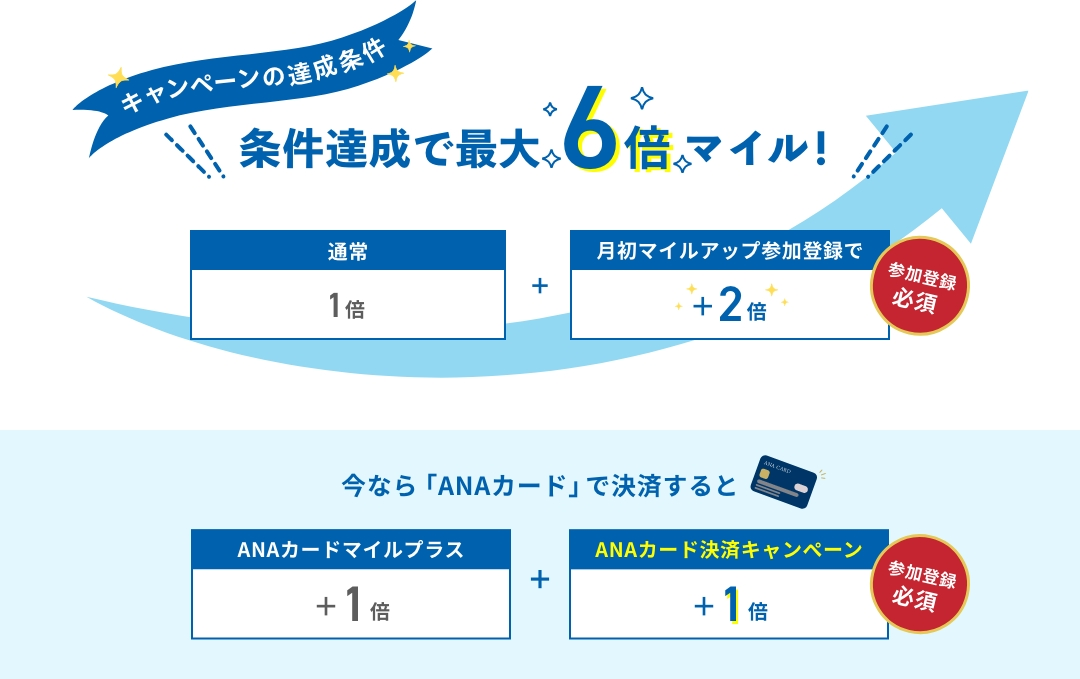 対象商品をご購入いただくと3倍マイル！