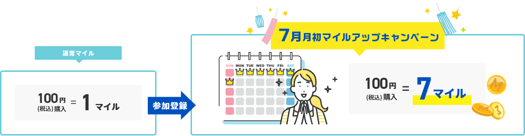 対象商品をご購入いただくと3倍マイル！