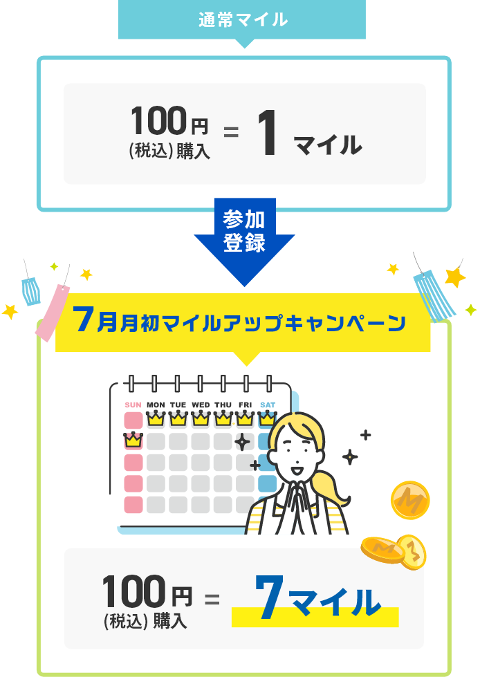 対象商品をご購入いただくと3倍マイル！