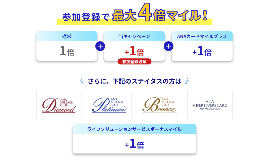 対象商品をご購入いただくと3倍マイル！