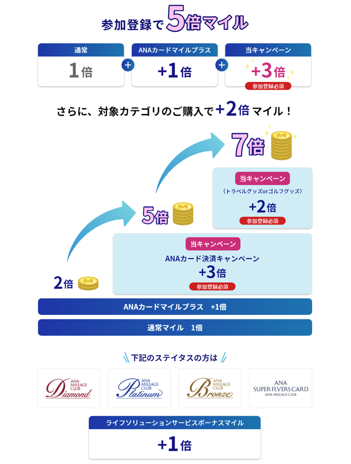 対象商品をご購入いただくと5倍マイル！