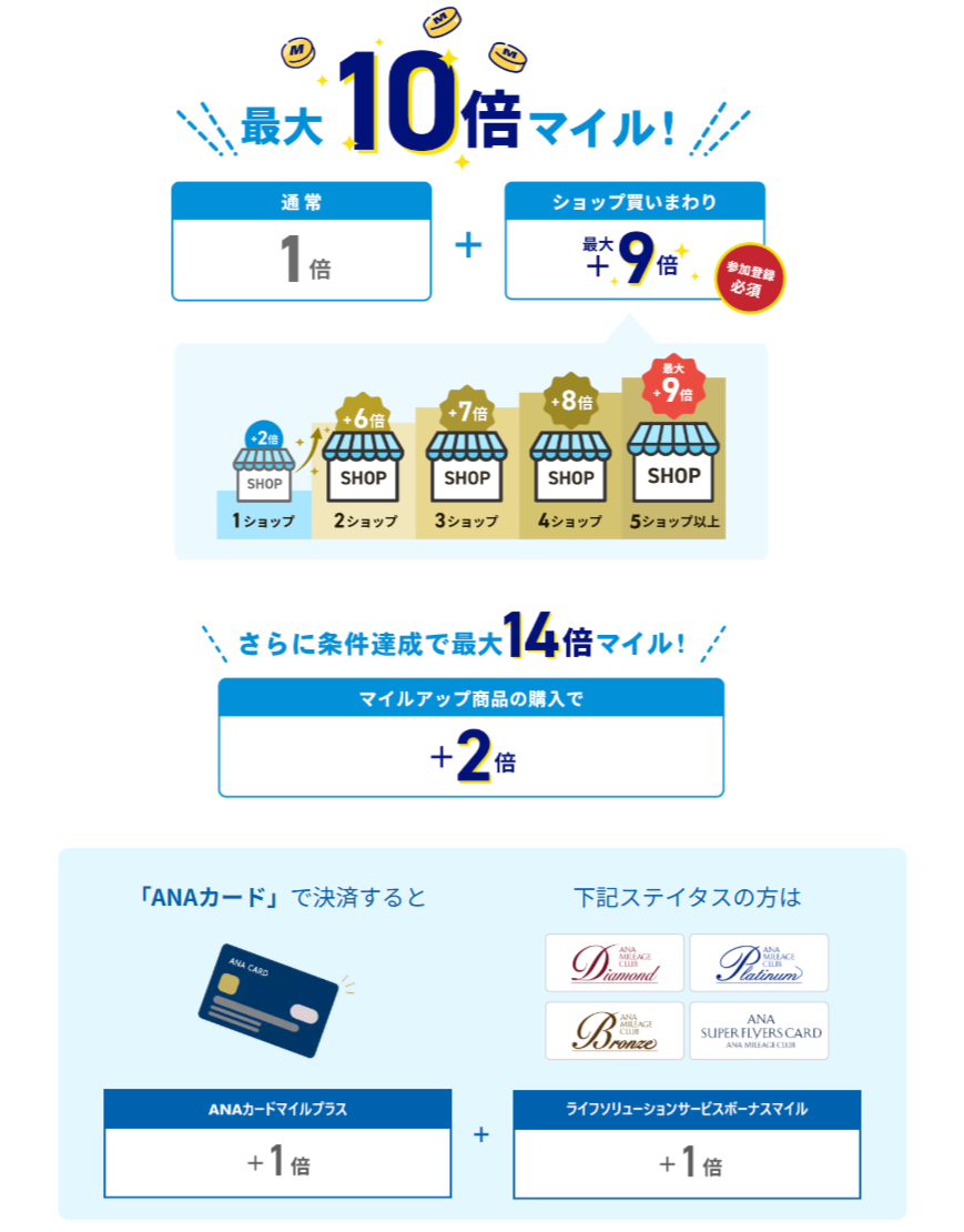 対象商品をご購入いただくと5倍マイル！