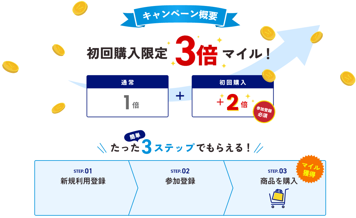 対象商品をご購入いただくと3倍マイル！