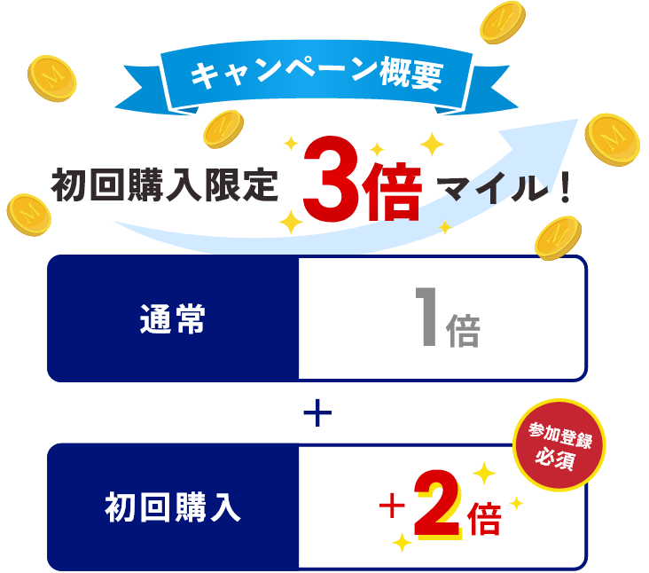 対象商品をご購入いただくと3倍マイル！