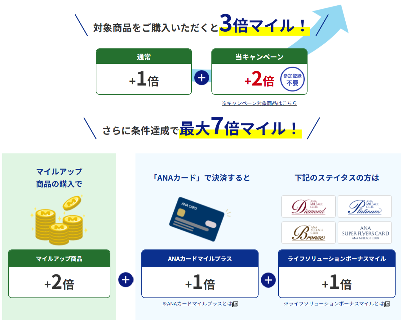 対象商品をご購入いただくと3倍マイル！さらに条件達成で7倍マイル！