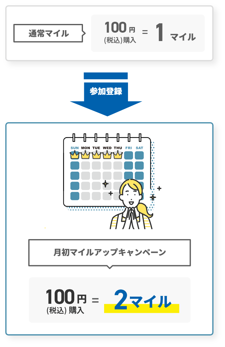 対象商品をご購入いただくと3倍マイル！