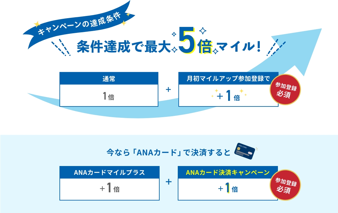 対象商品をご購入いただくと3倍マイル！