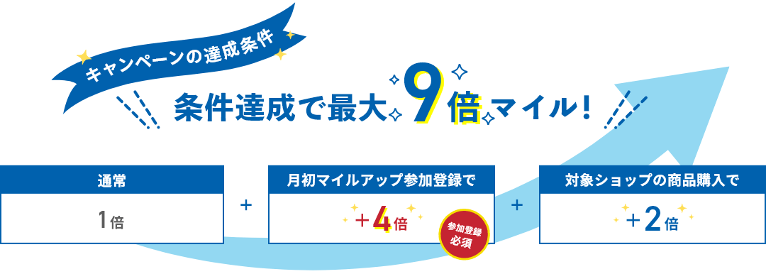 対象商品をご購入いただくと3倍マイル！