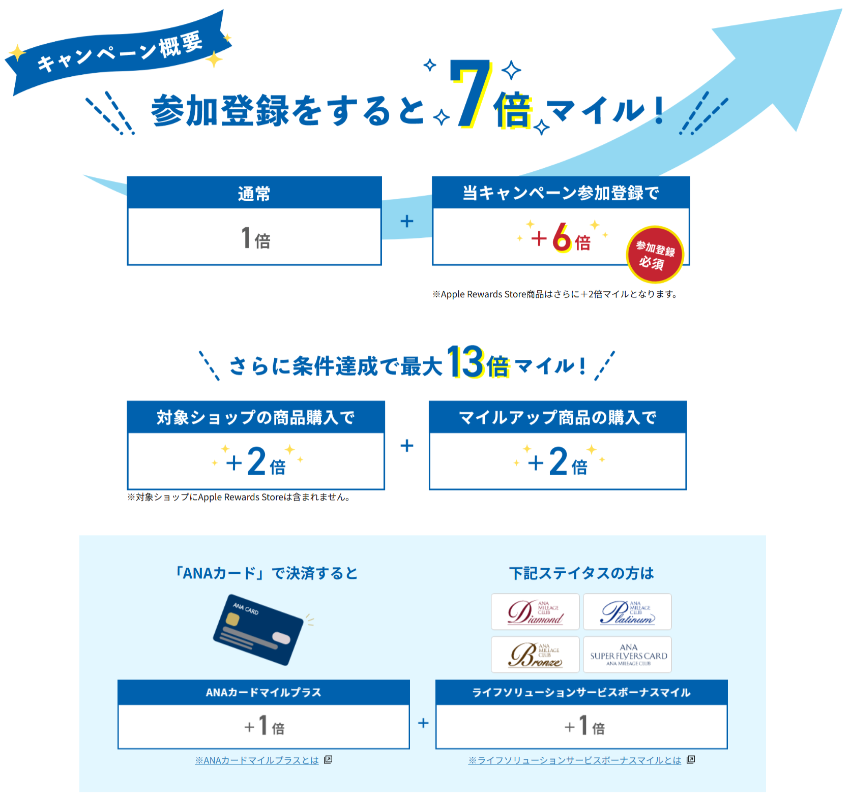 対象商品をご購入いただくと3倍マイル！