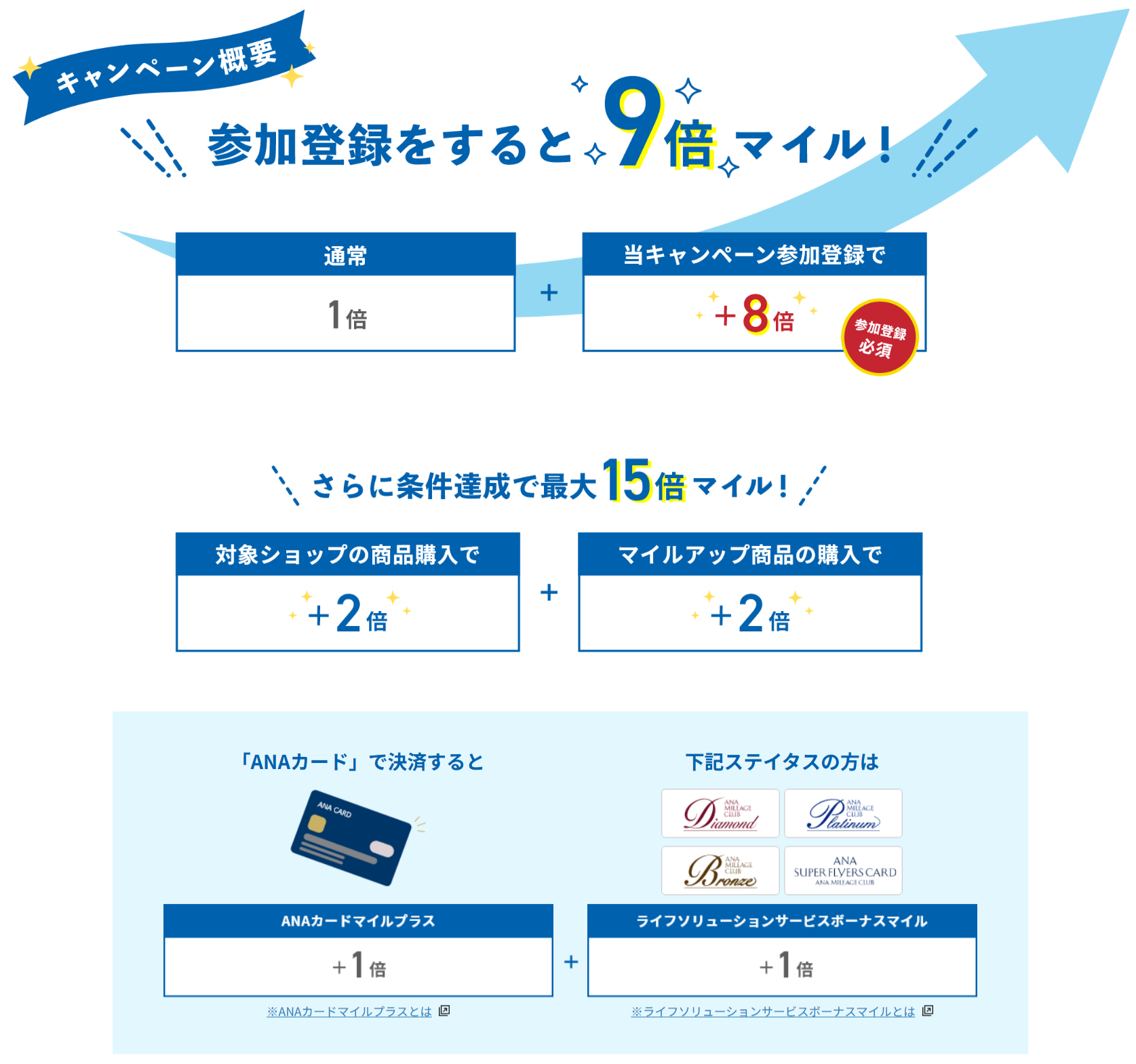 対象商品をご購入いただくと3倍マイル！