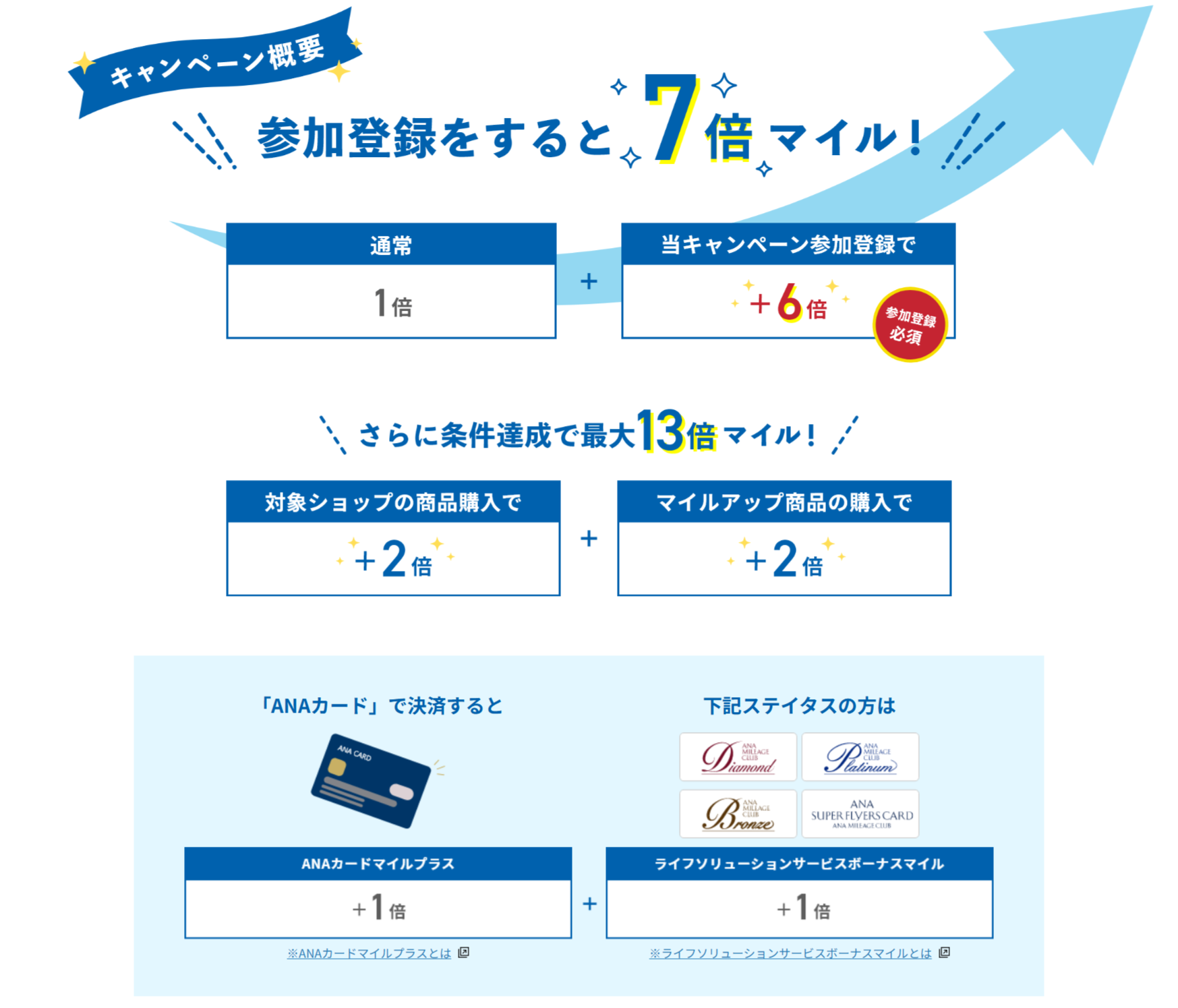 対象商品をご購入いただくと3倍マイル！