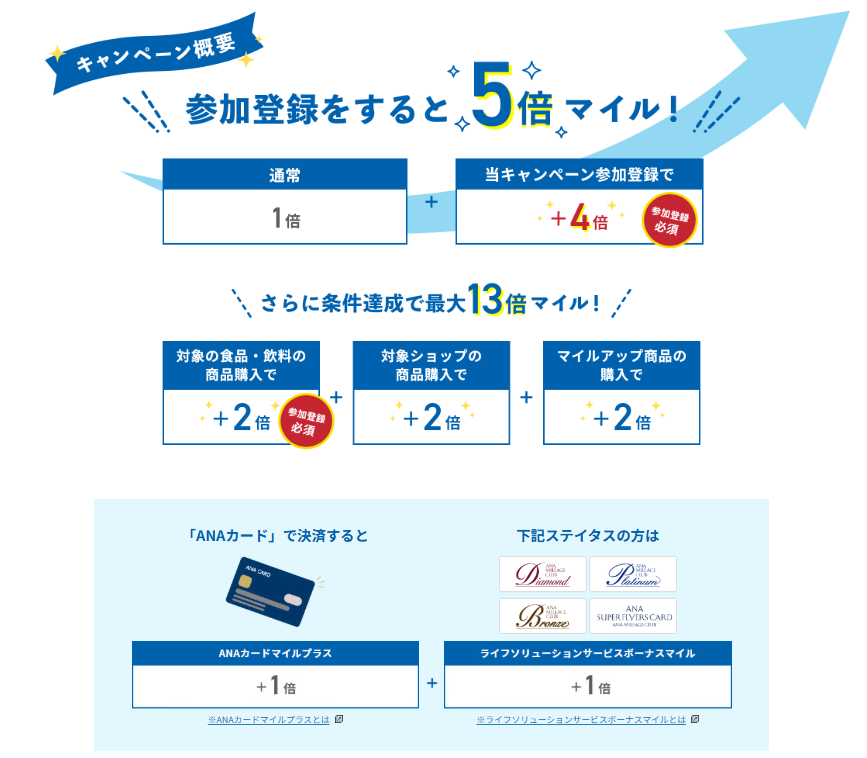 参加登録をすると5倍マイル！さらに条件達成で最大13倍マイル！