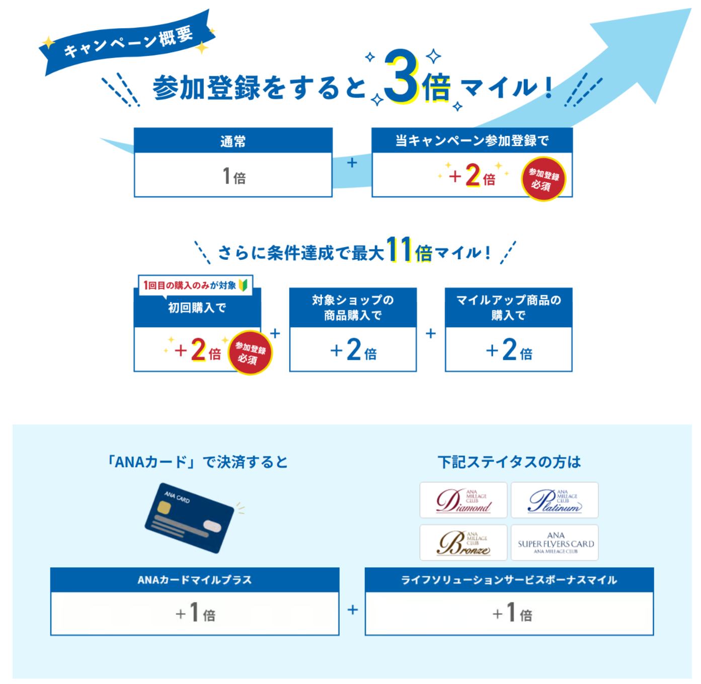 参加登録をすると3倍マイル！さらに条件達成で最大11倍マイル！