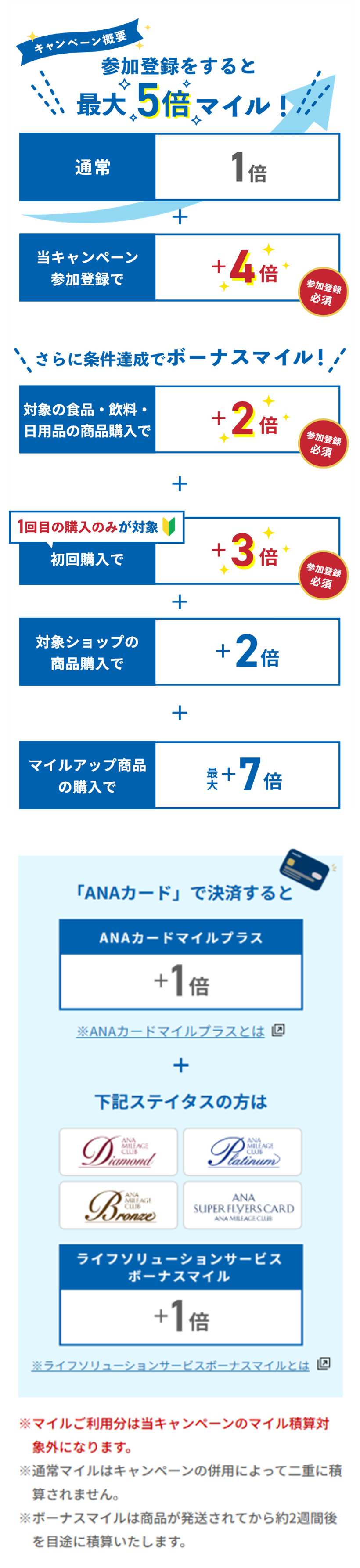 参加登録をすると3倍マイル！さらに条件達成でボーナスマイル！
