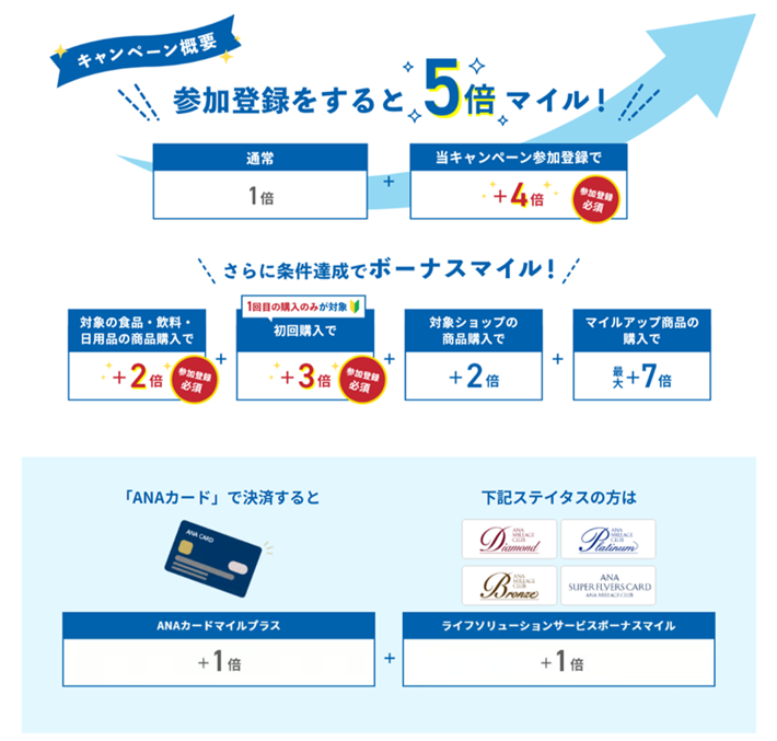 参加登録をすると5倍マイル！さらに条件達成でボーナスマイル！