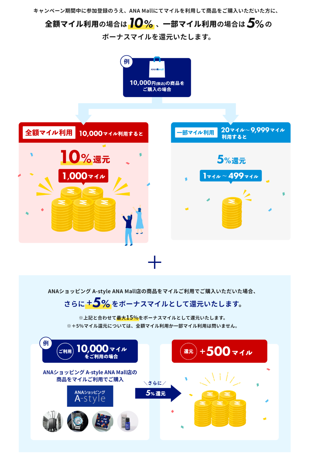 マイルご利用分の10%をボーナスマイルとして還元いたします。