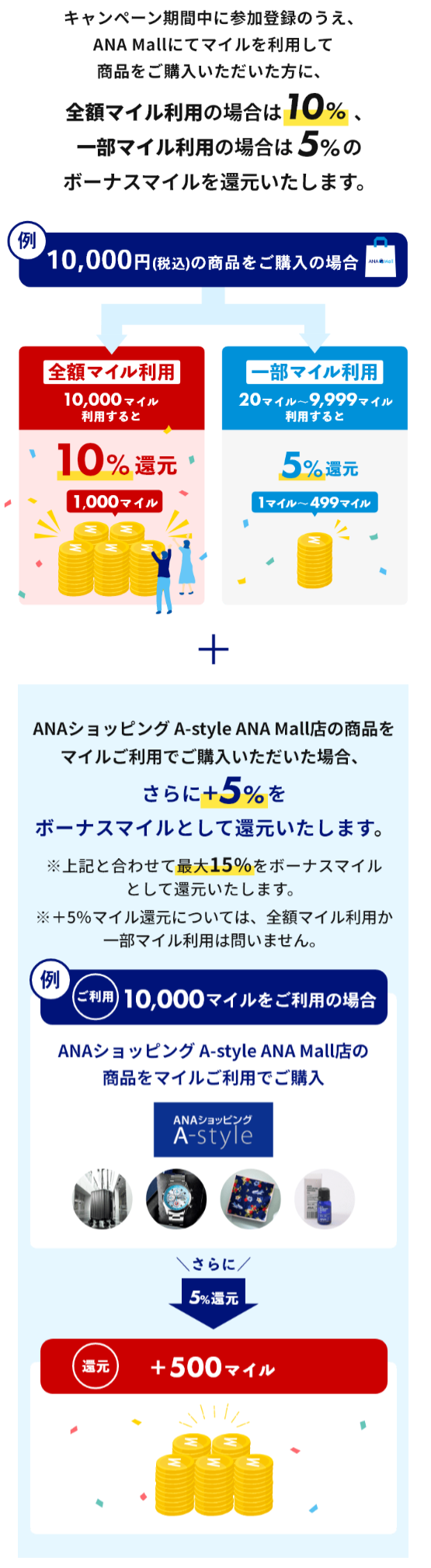 マイルご利用分の10%をボーナスマイルとして還元いたします。