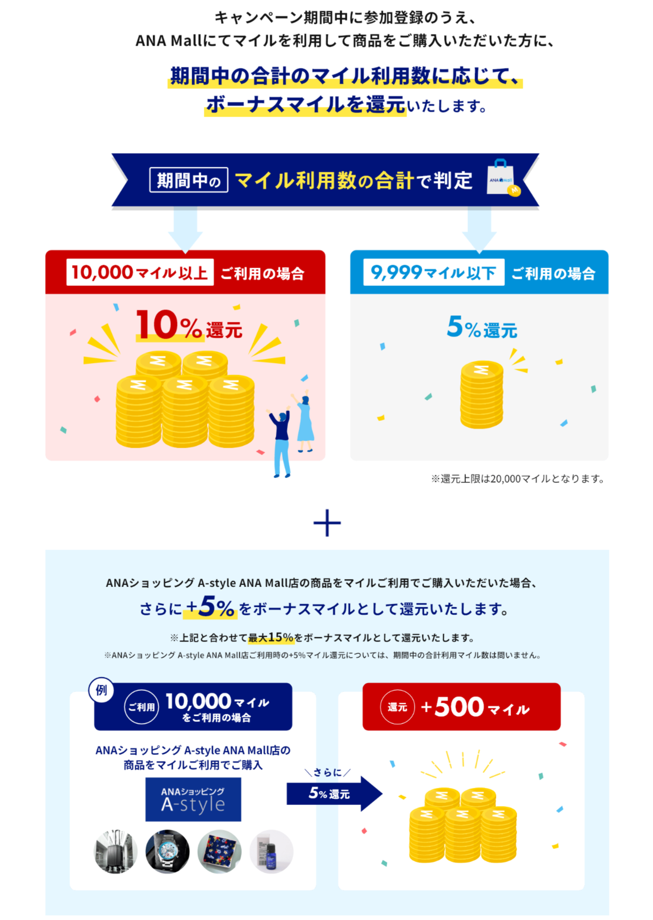 マイルご利用分の10%をボーナスマイルとして還元いたします。