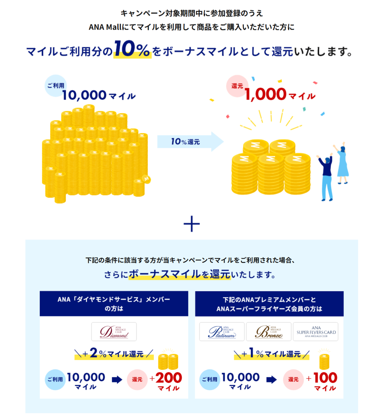 マイルご利用分の10%をボーナスマイルとして還元いたします。