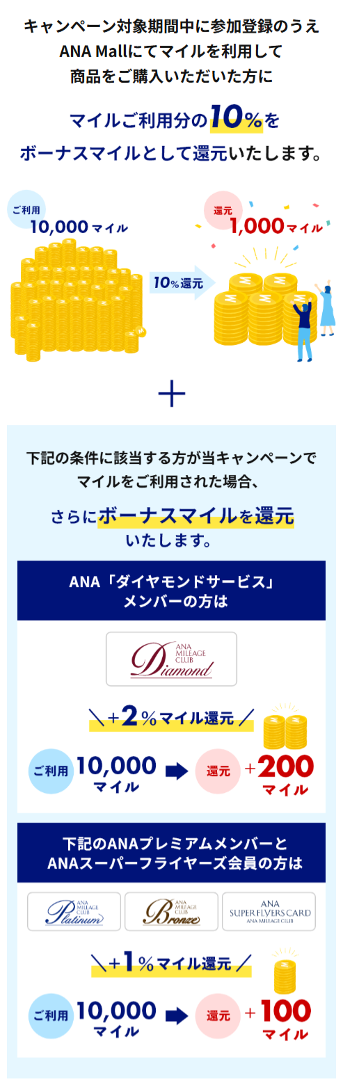 マイルご利用分の10%をボーナスマイルとして還元いたします。