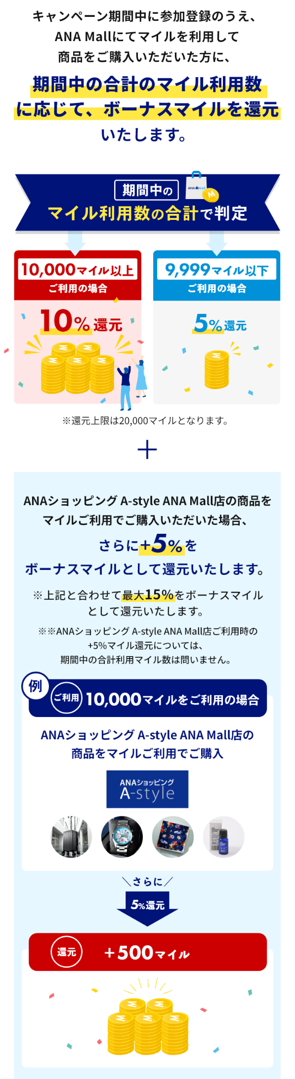 マイルご利用分の10%をボーナスマイルとして還元いたします。