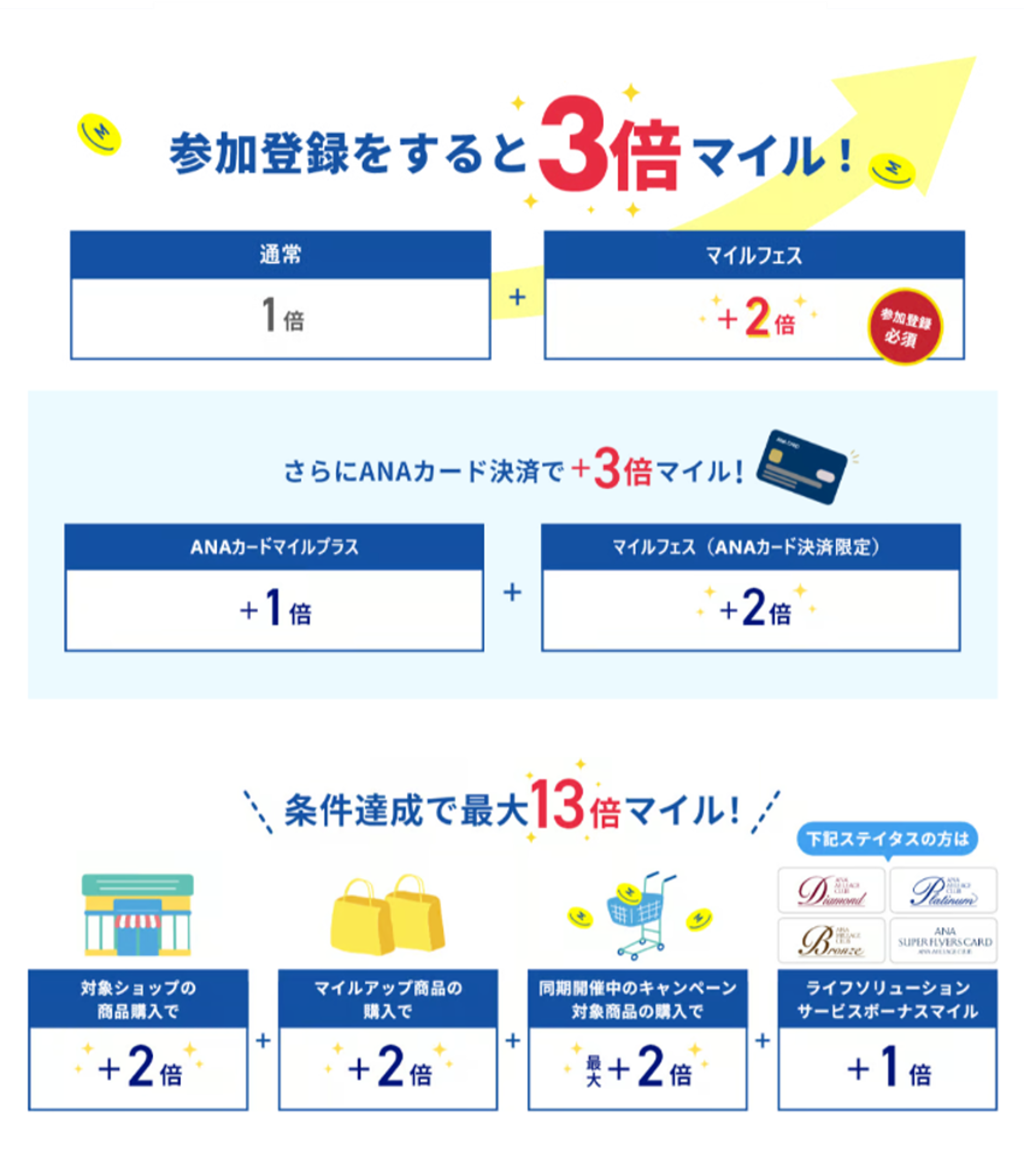 参加登録をすると3倍マイル！さらにANAカード決済で＋3倍マイル！条件達成で最大13倍マイル！