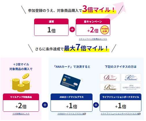 参加登録のうえ、対象商品購入で3倍マイル！さらに条件達成で最大7倍マイル！