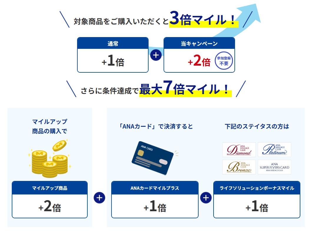 対象商品をご購入いただくと3倍マイル！