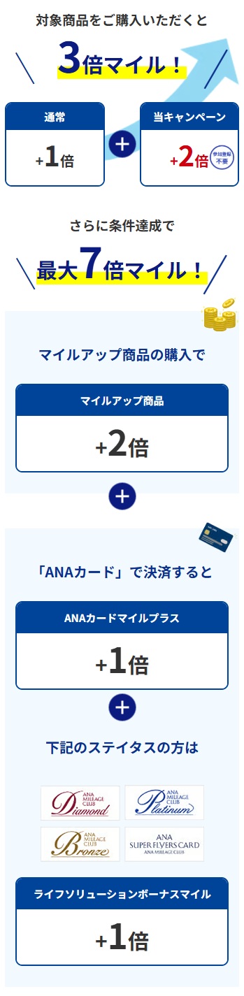対象商品をご購入いただくと3倍マイル！
