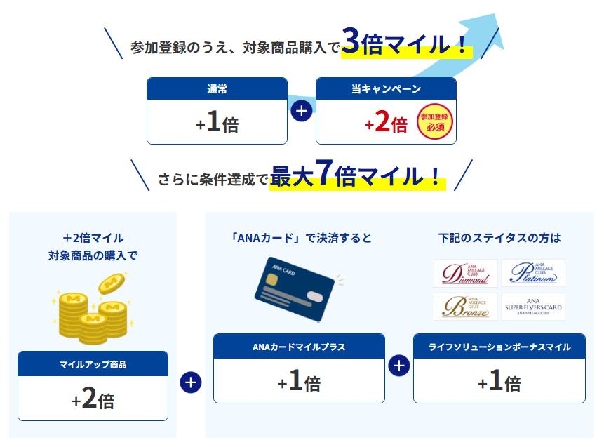 対象商品をご購入いただくと3倍マイル！