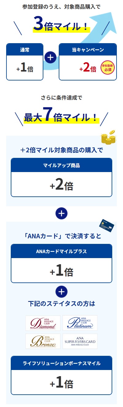 対象商品をご購入いただくと3倍マイル！