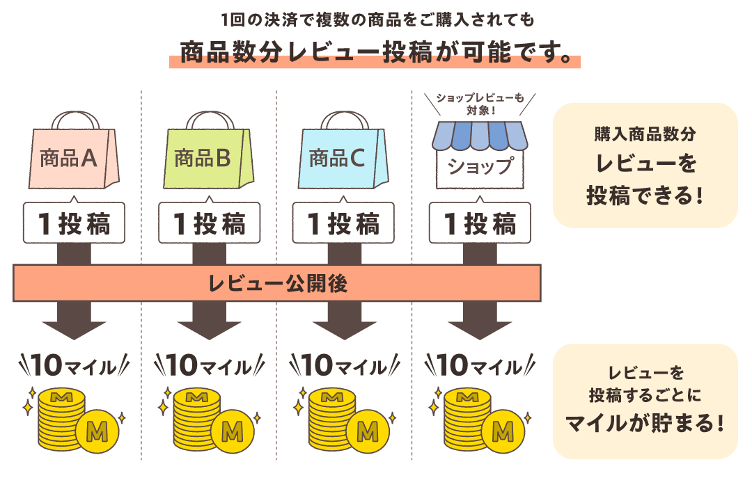 1回の決済で、複数の商品をご購入されても、商品数分レビュー投稿が可能です。　購入商品数分レビューを投稿できる！　レビューを投稿するごとにマイルが貯まる！