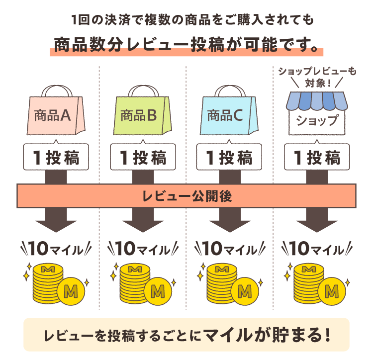 1回の決済で、複数の商品をご購入されても、商品数分レビュー投稿が可能です。　購入商品数分レビューを投稿できる！　レビューを投稿するごとにマイルが貯まる！