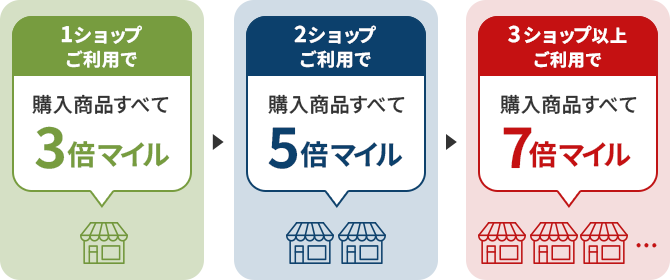 最大マイル7倍！ANA Mall ステップアップキャンペーン2023秋｜ANA Mall