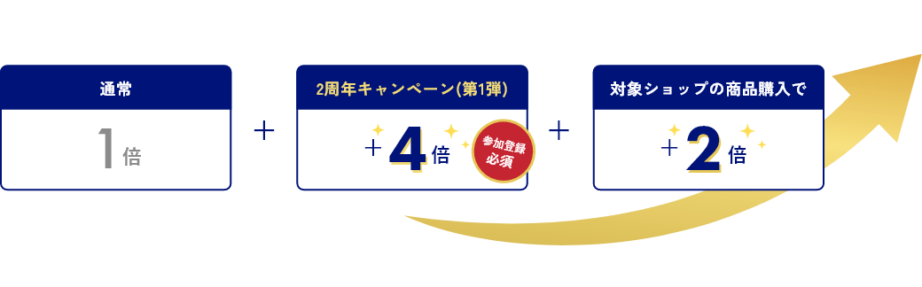参加登録で最大10倍マイル！