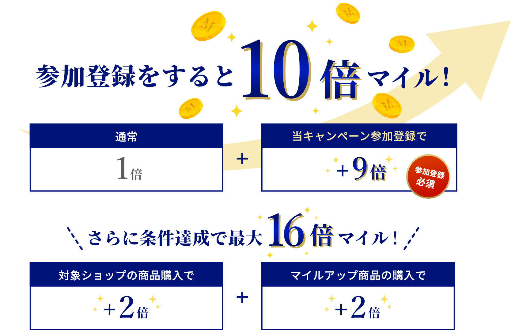 参加登録すると最大10倍マイル！